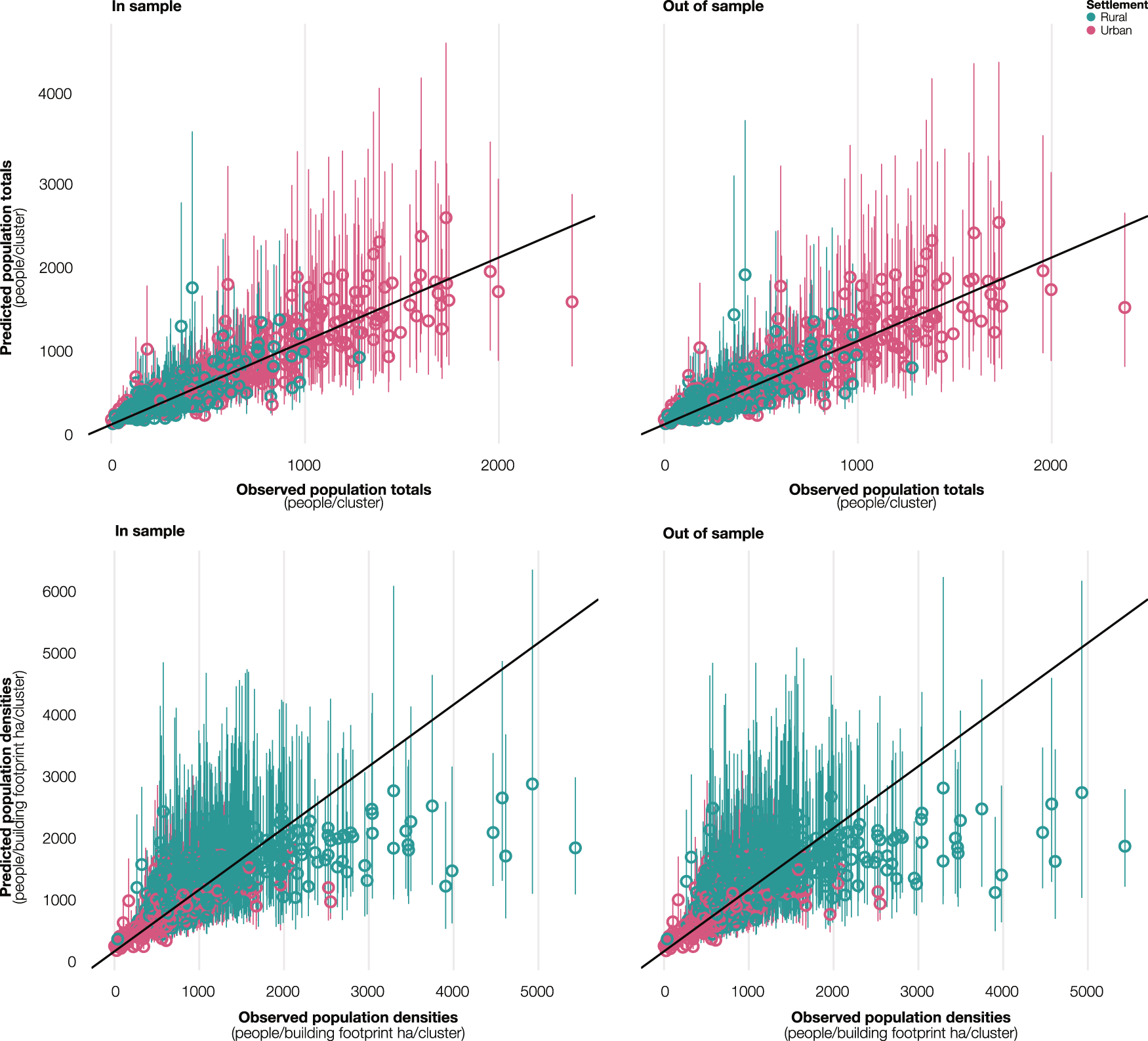 Predicted versus observed population totals and densities